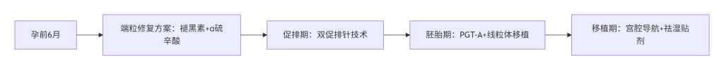 ​​岭南生育力保卫战｜华南生育援助中心科学助孕黄金法则​​