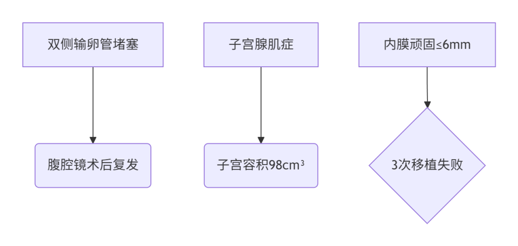 ​​腺肌症妈妈绝地逢生｜十年输卵管堵塞终迎“岭南明珠”​​-输卵管堵塞试管成功